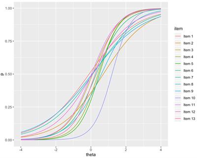 Development and Evaluation of the Nebraska Assessment of Computing Knowledge